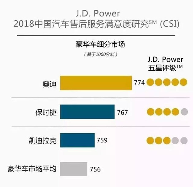奧迪和福特分獲頭名，2018JD.Power售后滿意度出爐